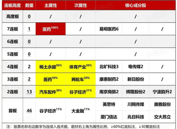 配资平台代理 高位不A杀, 低位寻补涨