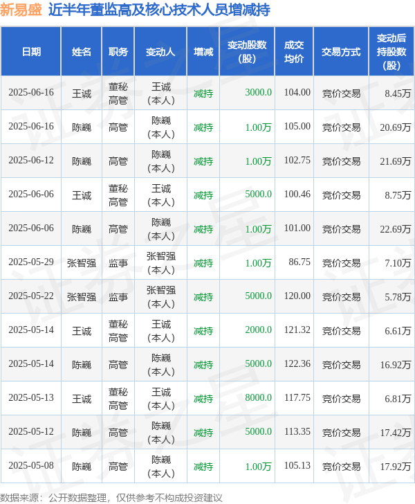 配资114门户网 新易盛: 6月16日高管陈巍、王诚减持股份合计1.3万股